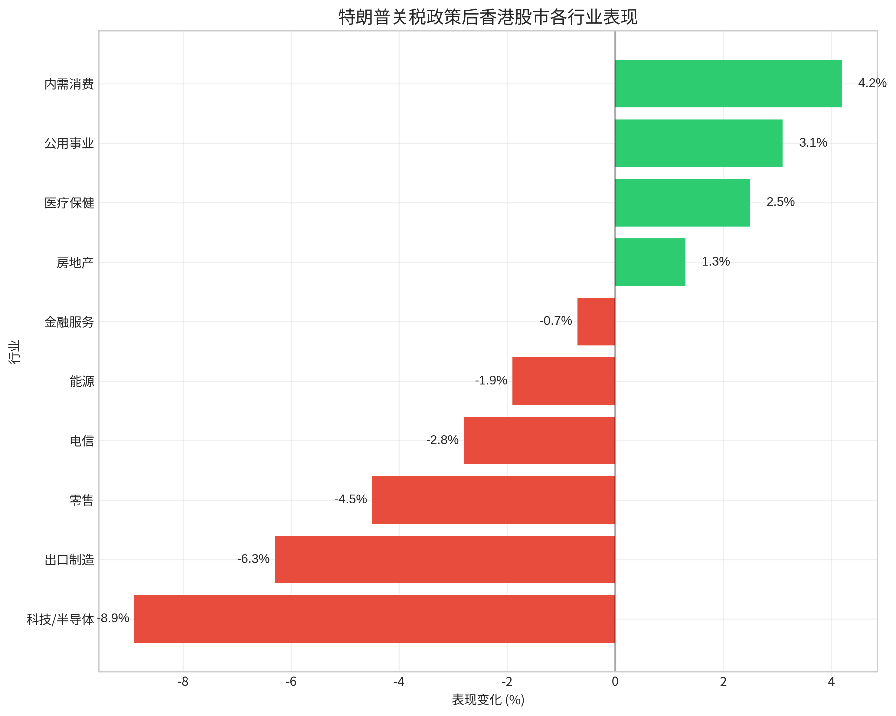 香港股市行业表现对比图
