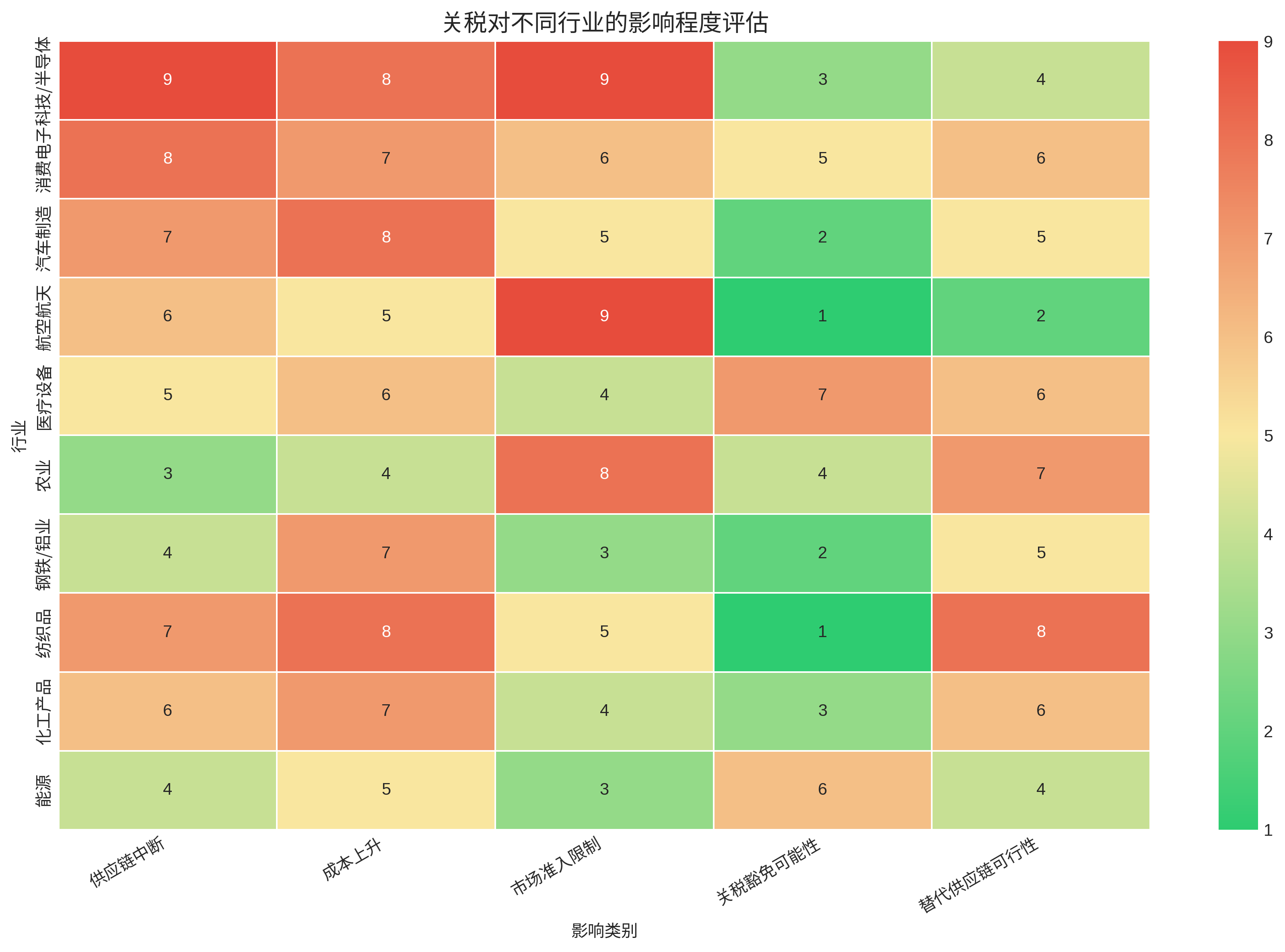 关税对不同行业影响热力图