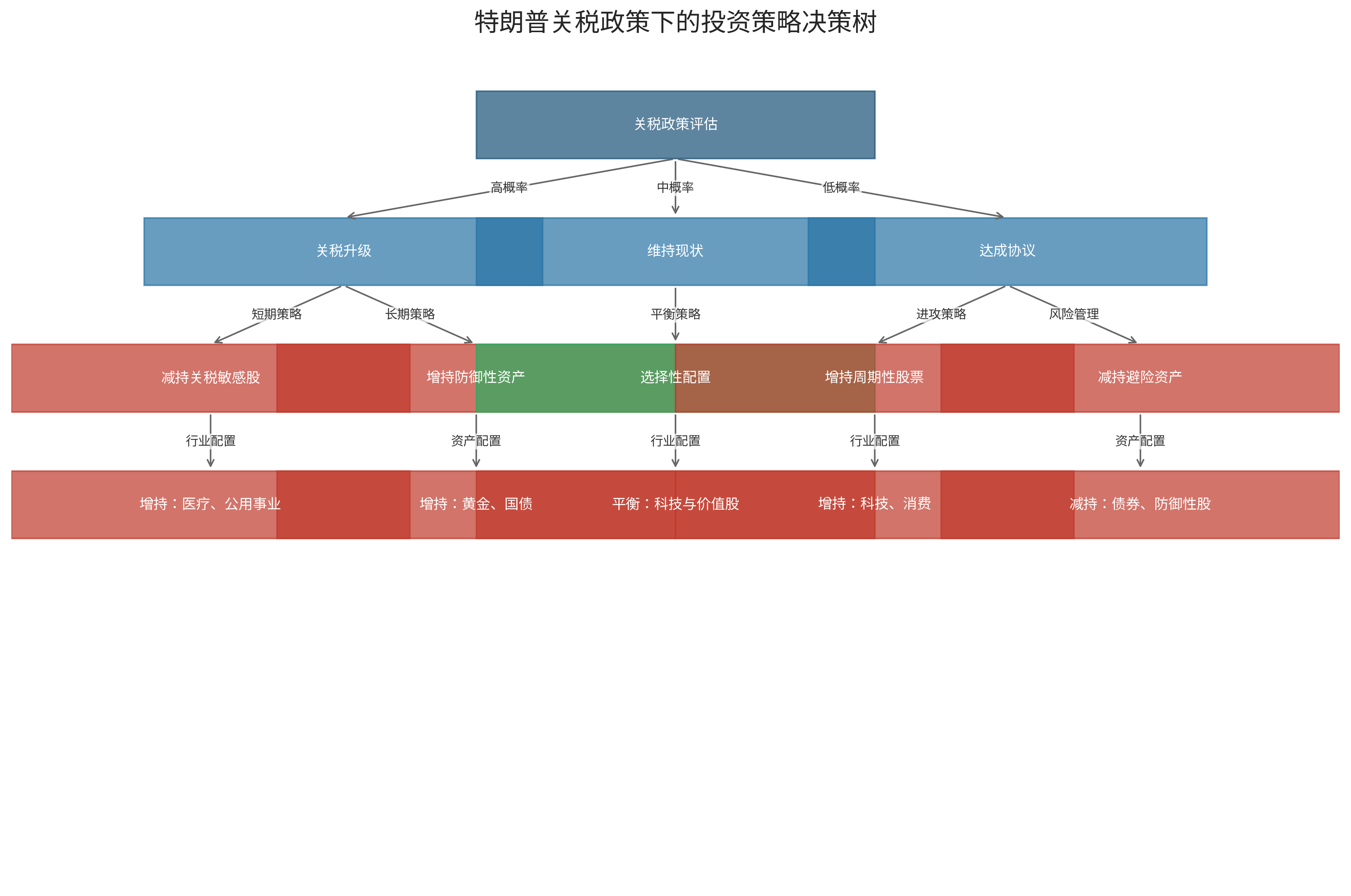 投资策略决策树