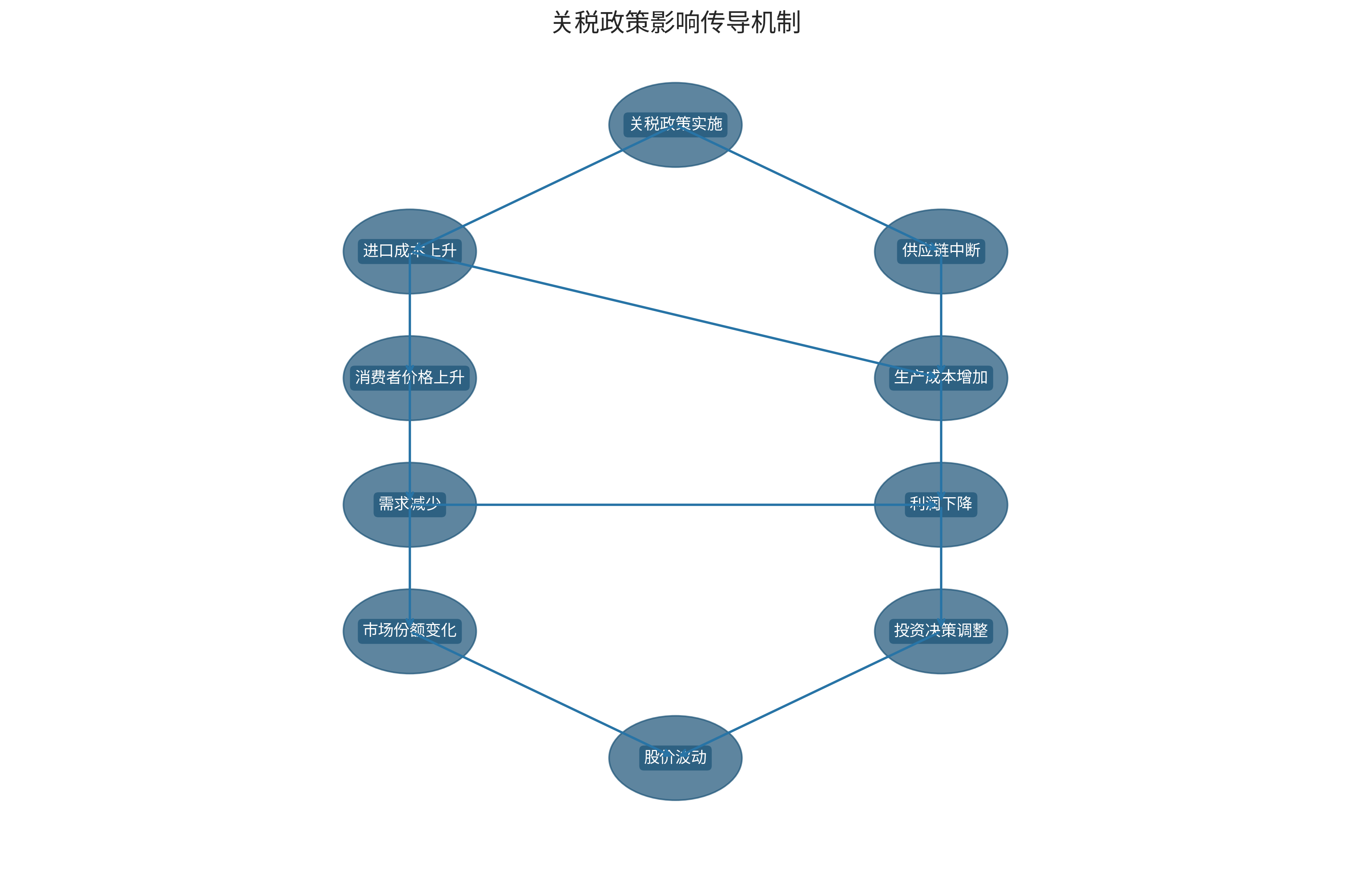 关税传导机制流程图