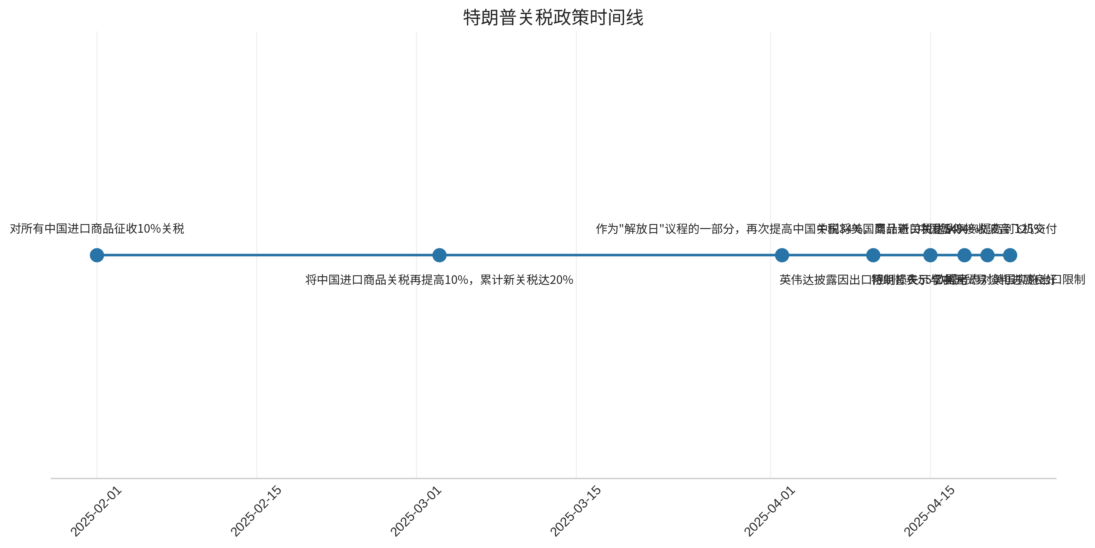 特朗普关税政策时间线