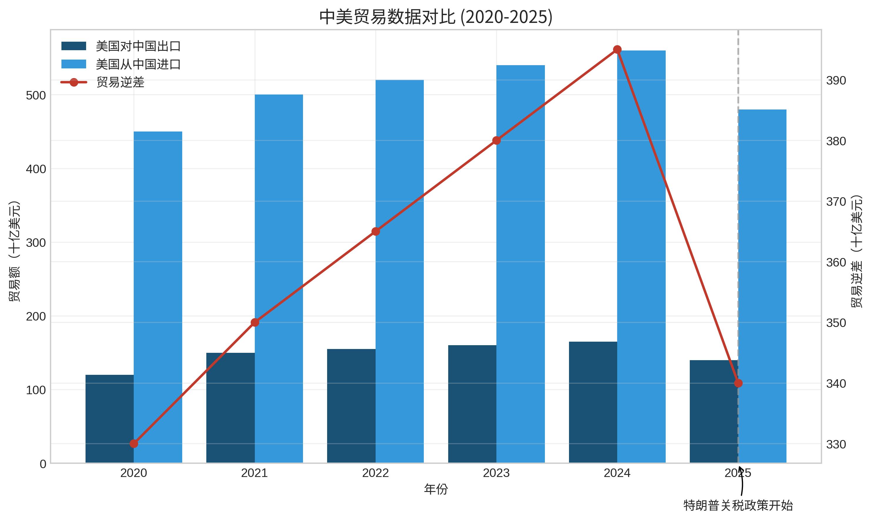 中美贸易数据对比